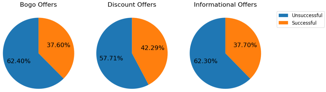 Distribution of Offer Classes
